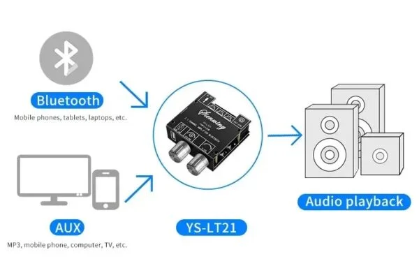 Módulo bluetooth ys-lt21 para conexão de áudio auxiliar.